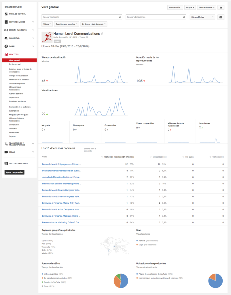 Cuadro de mando de Youtube Analytics