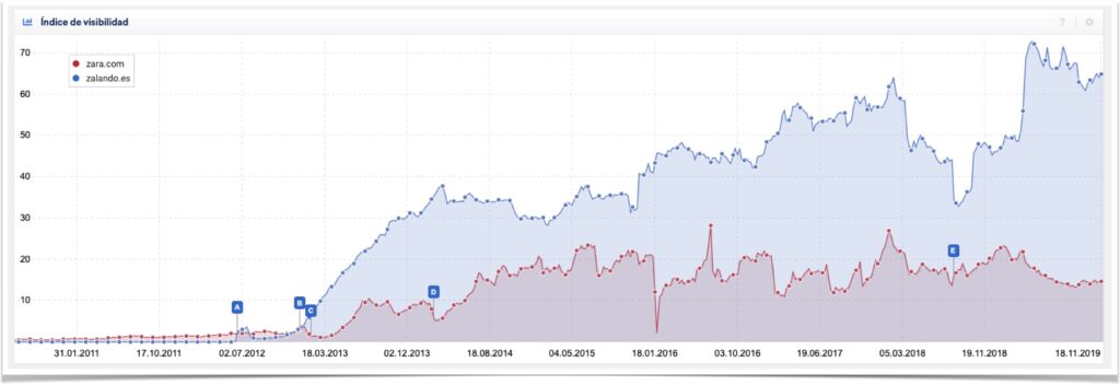 Seasonal fluctuation of visibility of trendy sites